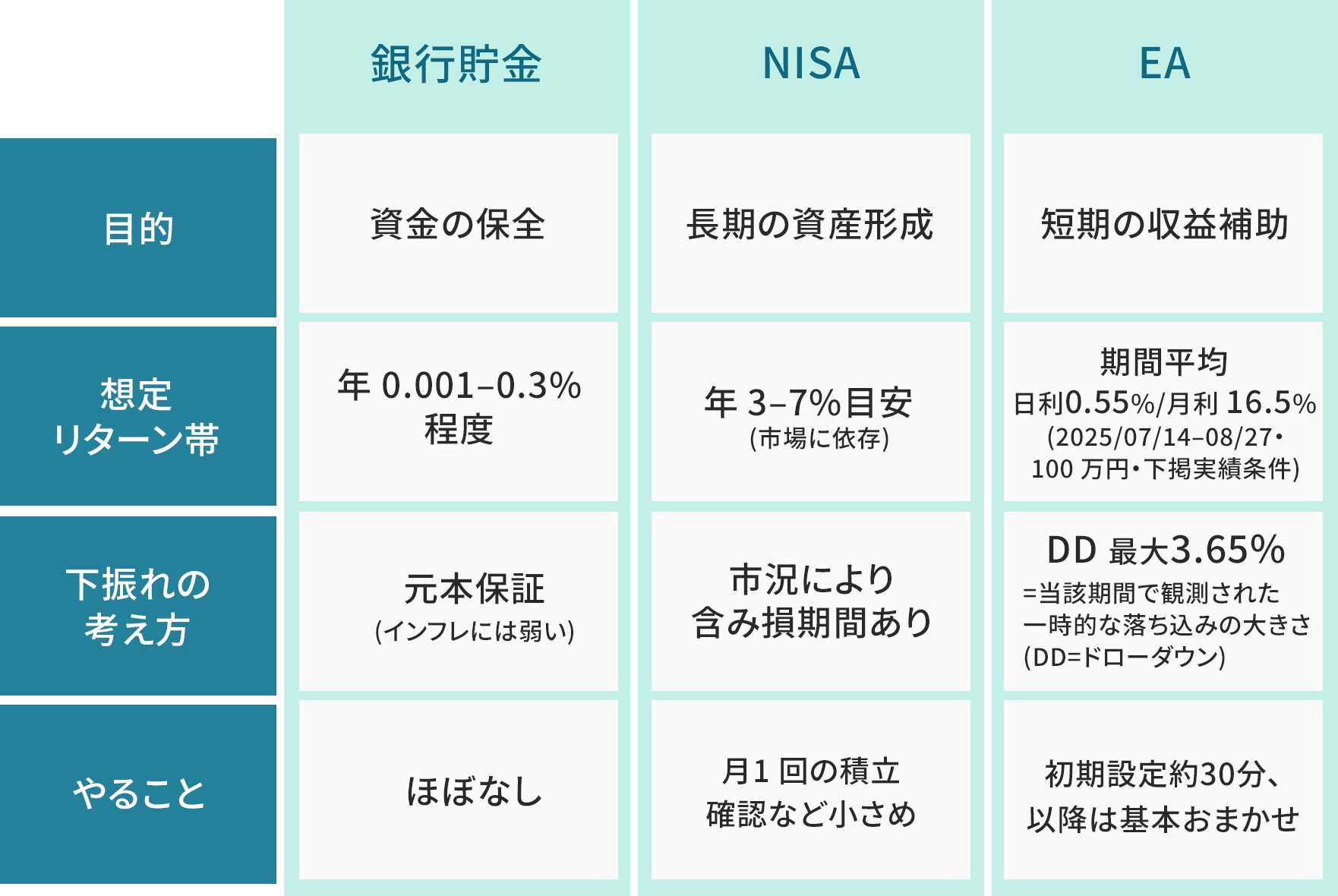 銀行貯金・NISA・EAの目的、想定リターン、下振れの考え方、必要な手続きなどの解説表